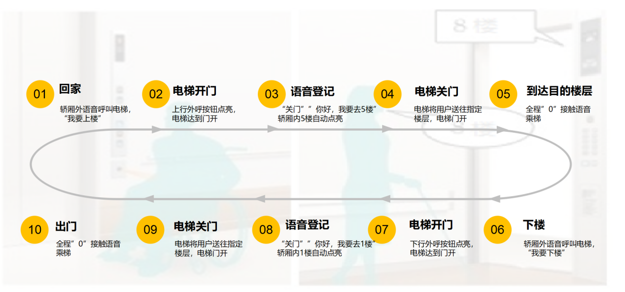 重磅 | 創(chuàng)新突破  旺龍無接觸乘梯方案再添語音乘梯！