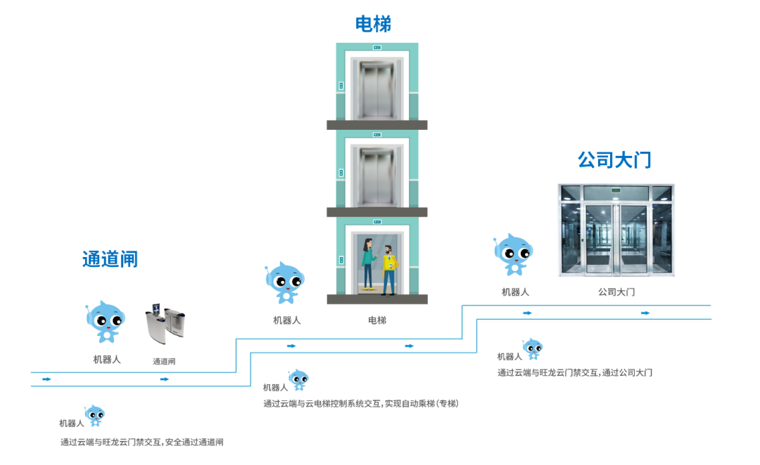 旺龍機(jī)器人乘梯智能控制系統(tǒng)通過廣東省特種設(shè)備檢測(cè)認(rèn)證