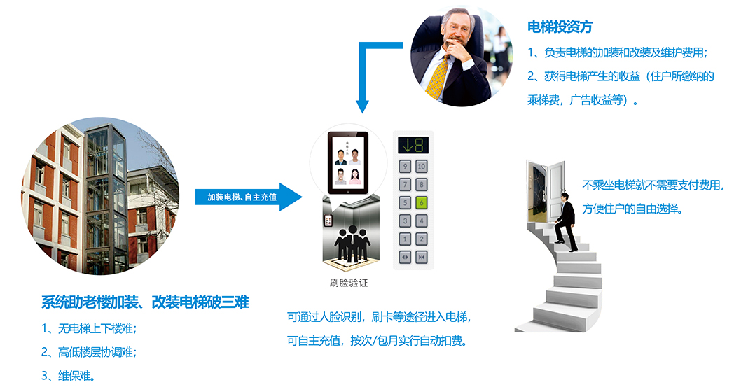 共享加裝電梯系統方案剖析圖