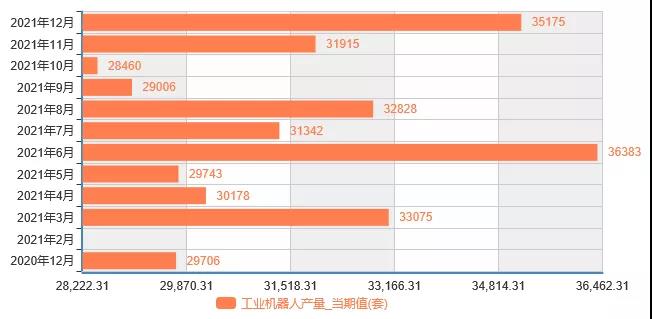 2021年工業(yè)機器人產(chǎn)量36.6萬臺，增長44.9%行業(yè)豐收年圓滿收官